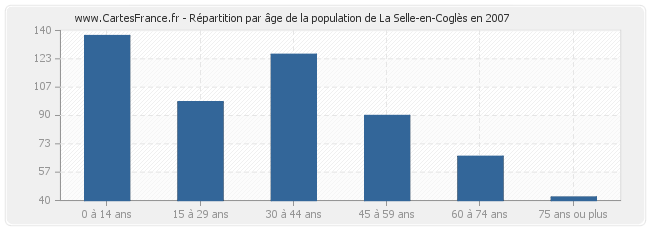 Répartition par âge de la population de La Selle-en-Coglès en 2007